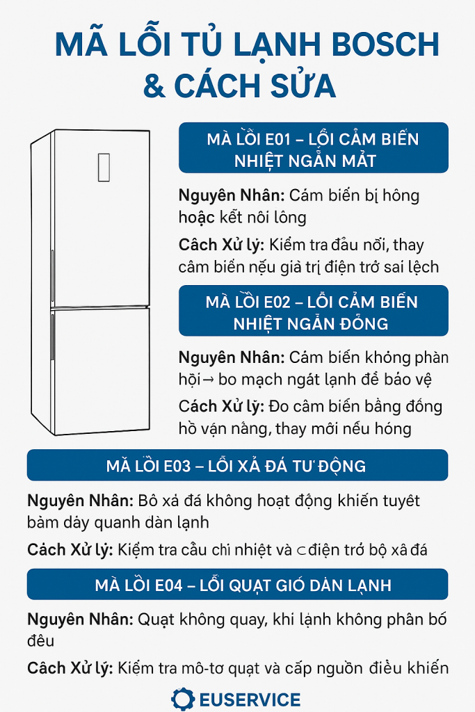 Mã lỗi tủ lạnh bosch thường gặp trong thực tế